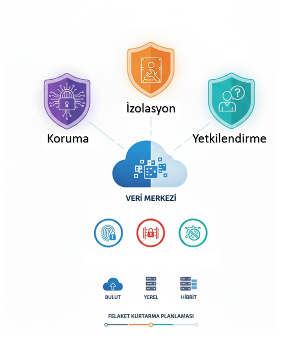 Yedekleme Güvenliği 